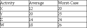 A project consists of four consecutive tasks that have average duration and worst-case duration estimates (in days) as shown in the table.Use Newbold's model to determine the aggregated buffer of one standard deviation for this project.   A) 31 days B) 16 days C) 8 days D) 5 days