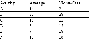 A project consists of six consecutive tasks that have average duration and worst-case duration estimates (in days) as shown in the table.Use Newbold's method to determine the aggregated two sigma buffer for this project.   A) 44 days B) 6 days C) 17 days D) 9 days
