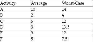 A project consists of six consecutive tasks that have average duration and worst-case duration estimates (in weeks) as shown in the table.Use Newbold's method to determine the aggregated two sigma buffer for this project.   A) 5 days B) 6 days C) 7 days D) 9 days