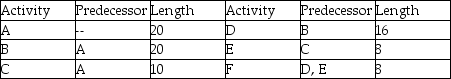 A project is represented by the activity durations (estimated at 90% likelihood of completion) and precedence requirements shown in the table.What is the length of the feeder buffer if this project is managed using critical chain methodology?   A) 9.0 B) 7.5 C) 4.5 D) 6.0