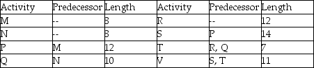 A project is represented by the activity durations (estimated at 90% likelihood of completion) and precedence requirements shown in the table.What is the length of the feeder buffer for path NQT if this project is managed using critical chain methodology?   A) 9.0 B) 2.25 C) 4.5 D) 6.75