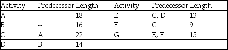 A project is represented by the activity durations (in days,estimated at 90% likelihood of completion) and precedence requirements shown in the table.What is the length of a feeder buffer if this project is managed using critical chain methodology?   A) 3.5 days B) 2.5 days C) 1.5 days D) 0.5 days