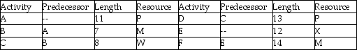 Use the project information in the table to resolve resource conflicts,identify the critical chain and critical path,and create feeder buffers.The critical chain does NOT pass through:   A) Activity A. B) Activity F. C) Activity E. D) Activity D.