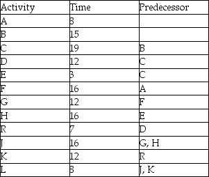 Use these activity durations (that have been estimated at 90%)and precedence requirements to create two project schedules - a traditional schedule based on early start times and a critical chain schedule with buffers.   