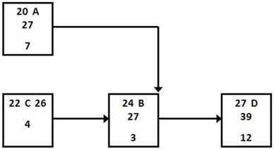 Activities A and B have a finish to finish relationship and early start and finish times as shown.What is the result of incorporating a 4-day lag between activities C and B?   A) The early finish for A increases to 31. B) The early start time for A increases to 24. C) The early finish time for B increases to 31. D) The early start time for D falls to 23.