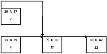 What is the early start time for activity C if it has the start to start relationship shown?   A) day 20 B) day 25 C) day 27 D) day 29