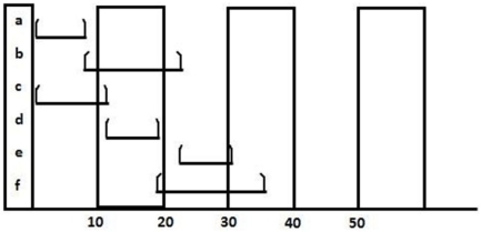 Which statement about this Gantt chart is best?   A) Activity a has a duration that could be as short as 1 day and as long as 10. B) Activity b probably has activity a as a predecessor. C) No progress has been made on activity c. D) Activity d is the longest activity.