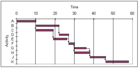 Use the Gantt chart and the activity list to determine when resource 5 is free.     A) between 0 and 15 B) between 15 and 30 C) between 30 and 45 D) between 45 and 60