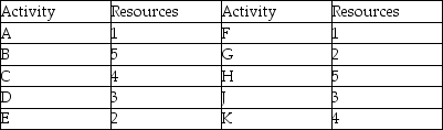 Use the Gantt chart and the activity list to determine when resource 5 is free.     A) between 0 and 15 B) between 15 and 30 C) between 30 and 45 D) between 45 and 60
