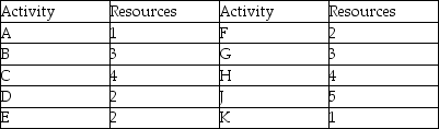 Use the Gantt chart and the activity list to determine which resource is free for use in another project before the others.     A) Resource 4 B) Resource 3 C) Resource 1 D) Resource 2