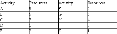 Use the Gantt chart and the activity list to determine which resource is needed earliest in this project.     A) Resource 2 B) Resource 3 C) Resource 1 D) Resource 4
