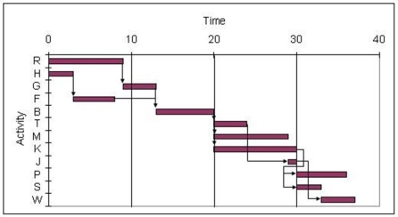 Use the Gantt chart and activity list to determine which resource is used the least.     A) Resource 1 B) Resource 2 C) Resource 4 D) Resource 5