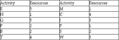 Use the Gantt chart and activity list to determine which resource is used the least.     A) Resource 1 B) Resource 2 C) Resource 4 D) Resource 5