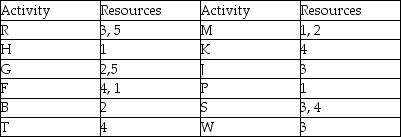 Use the Gantt chart and activity list to determine which resource is used the most.     A) Resource 4 B) Resource 2 C) Resource 1 D) Resource 5