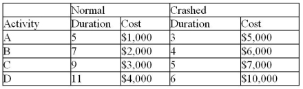 Given the cost information in the table,what is the cheapest activity to crash on a per week basis?   A) Activity A B) Activity B C) Activity C D) Activity D