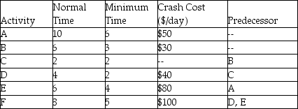 Use the information in the table (all times are in days) to determine the lowest cost minimum completion time?   A) $1,040 B) $1,020 C) $740 D) $720