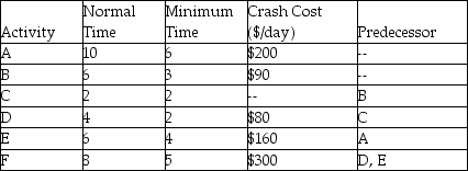 It costs $75 per day for each day that a construction crew is on site.The project manager determines that most activities can be crashed and has listed the crashing costs next to the minimum time for each activity.Use this information to determine the lowest cost for this project.All times given are in days.   A) $1,800 B) $1,770 C) $1,700 D) $1,630
