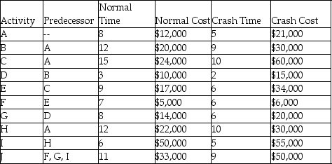 A project has the activity duration and cost information indicated in the table where all times are in weeks.What is the total cost for completing this project in 50 days?   A) $253,000 B) $237,000 C) $216,000 D) $207,000