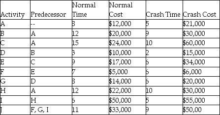 A project has the activity duration and cost information indicated in the table where all times are in weeks.There is a penalty of $5,000 per week for every week the project extends beyond 45 weeks.What is the lowest total cost for completing this project?   A) $222,667 B) $217,000 C) $222,000 D) $208,000