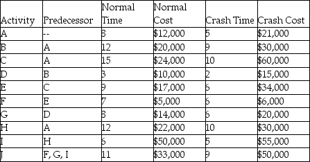 A project has the activity duration and cost information indicated in the table where all times are in weeks.There is a penalty of $6,000 per week for every week the project extends beyond 40 weeks.What is the lowest total cost for completing this project?   A) $234,000 B) $255,600 C) $248,333 D) $252,000