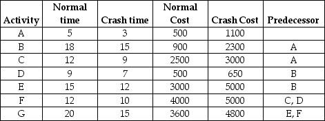 A project has the activity duration and cost information indicated in the table where all times are in weeks.There is a penalty of $250 per week for every week the project extends beyond 50 weeks.What is the duration of the least expensive project possible?   A) 60 weeks B) 57 weeks C) 53 weeks D) 50 weeks