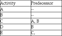 The AOA network described by this table needs:   A) zero dummy activities. B) one dummy activity. C) two dummy activities. D) three dummy activities.