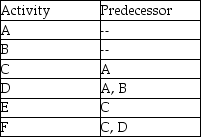 The AOA network described by this table needs:   A) zero dummy activities. B) one dummy activity. C) two dummy activities. D) three dummy activities.