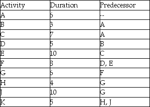 Use the information in the table to create a baseline Gantt chart for the project where activity lengths are given in days.   