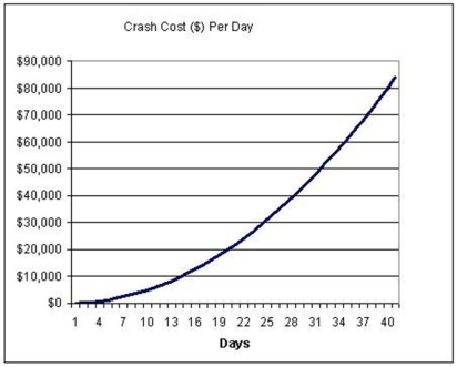 Crashing costs for a project are governed by the function: 50t<sup>2</sup> + 100t where t represents the number of days crashed (see graph).The project manager wants to crash the project,and is willing to pay up to $1,000 per day saved.How many days can be saved before the per-day cost is too high?  