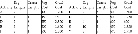 What is the minimum completion cost of this project if there is a penalty of $1,000 for each day the project lasts longer than 27 days? Activity durations in days and crash costs in dollars are given in the table.     