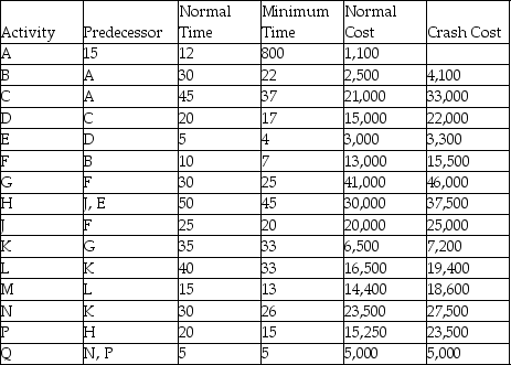Consider the project described by the table where all durations are in days and the costs in dollars.What is the minimum cost of completing this project in 150 days?   