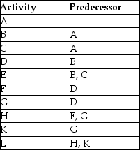Sketch the network described in the table in AOA format.   