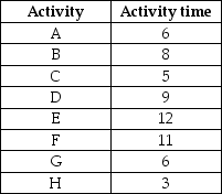 Mick has a project consisting of eight activities as listed in the table (with durations in days).He assigned his intern Guinness to sketch a network diagram in AOA and Guinness produced the sketch shown below.Determine the early and late start and finish times for all of these activities.     