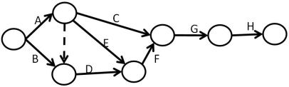 Mick has a project consisting of eight activities as listed in the table (with durations in days).He assigned his intern Guinness to sketch a network diagram in AOA and Guinness produced the sketch shown below.Determine the early and late start and finish times for all of these activities.     