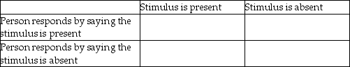 According to signal-detection theory,an observer's response in a detection task involves a sensory response and a decision response.Fill in the names of the responses that are possible in the table:   