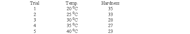 Given the sample data below construct a scatter diagram and analyze the results. Temperature is the independent variable.