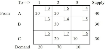 Table M8-1   -What is the value of the improvement index for cell B1 shown in Table M8-1? A) -50 B) +3 C) +2 D) +1 E) None of the above