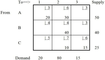 Table M8-2   -In Table M8-2,cell A3 should be selected to be filled in the next solution.If this was selected as the cell to be filled,and the next solution was found using the appropriate stepping-stone path,how many units would be assigned to this cell? A) 10 B) 15 C) 20 D) 30 E) None of the above