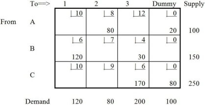 Table M8-3   The following improvements are proved for Table M8-3:   -The cell improvement indices for Table M8-3 suggest that the optimal solution has been found.Based on this solution,how many units would actually be sent from source C? A) 10 B) 170 C) 180 D) 250 E) None of the above