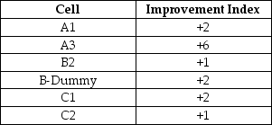 Table M8-3   The following improvements are proved for Table M8-3:   -The cell improvement indices for Table M8-3 suggest that the optimal solution has been found.Based on this solution,how many units would actually be sent from source C? A) 10 B) 170 C) 180 D) 250 E) None of the above