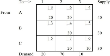 Table M8-4   the next tableau will be: A)    B)    C)    D)    E) None of the above Answer: B Diff: 3 Topic: THE TRANSPORTATION ALGORITHM AACSB: Analytic Skills Table M8-5   -Table M8-5 represents a solution that is A) clearly optimal for a minimization objective. B) degenerate. C) infeasible. D) All of the above E) None of the above