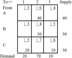 Table M8-4   the next tableau will be: A)    B)    C)    D)    E) None of the above Answer: B Diff: 3 Topic: THE TRANSPORTATION ALGORITHM AACSB: Analytic Skills Table M8-5   -Table M8-5 represents a solution that is A) clearly optimal for a minimization objective. B) degenerate. C) infeasible. D) All of the above E) None of the above