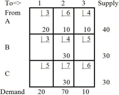 Table M8-4   the next tableau will be: A)    B)    C)    D)    E) None of the above Answer: B Diff: 3 Topic: THE TRANSPORTATION ALGORITHM AACSB: Analytic Skills Table M8-5   -Table M8-5 represents a solution that is A) clearly optimal for a minimization objective. B) degenerate. C) infeasible. D) All of the above E) None of the above