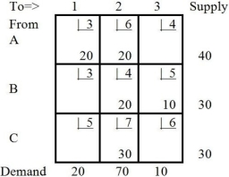 Table M8-4   the next tableau will be: A)    B)    C)    D)    E) None of the above Answer: B Diff: 3 Topic: THE TRANSPORTATION ALGORITHM AACSB: Analytic Skills Table M8-5   -Table M8-5 represents a solution that is A) clearly optimal for a minimization objective. B) degenerate. C) infeasible. D) All of the above E) None of the above
