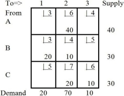 Table M8-4   the next tableau will be: A)    B)    C)    D)    E) None of the above Answer: B Diff: 3 Topic: THE TRANSPORTATION ALGORITHM AACSB: Analytic Skills Table M8-5   -Table M8-5 represents a solution that is A) clearly optimal for a minimization objective. B) degenerate. C) infeasible. D) All of the above E) None of the above