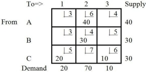 Table M8-4   the next tableau will be: A)    B)    C)    D)    E) None of the above Answer: B Diff: 3 Topic: THE TRANSPORTATION ALGORITHM AACSB: Analytic Skills Table M8-5   -Table M8-5 represents a solution that is A) clearly optimal for a minimization objective. B) degenerate. C) infeasible. D) All of the above E) None of the above