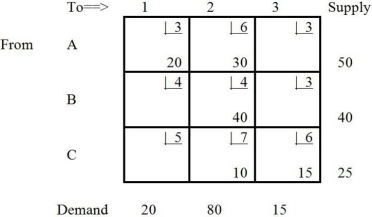 Table M8-6   -In Table M8-6,if cell A3 is filled on the next iteration,what is the improvement in the objective function? A) 60 B) 30 C) 530 D) 590 E) None of the above