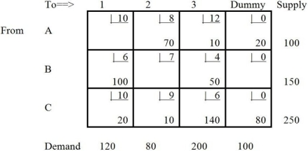 Table M8-10   -What is wrong with Table M8-10? A) The solution is infeasible. B) The solution is degenerate. C) The solution is unbounded. D) Nothing is wrong. E) There are too many filled cells.