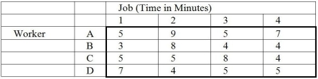 Table M8-11   -A company must assign mechanics to each of four jobs.The time involved varies according to individual abilities.Table M8-11 shows how many minutes it takes each mechanic to perform each job.If the optimal assignments are made,how many total minutes would be required for completing the jobs? A) 0 B) 4 C) 17 D) 16 E) None of the above