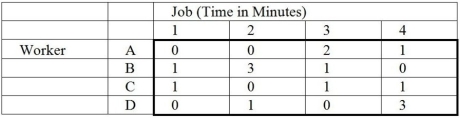 Table M8-12   -Given Table M8-12,the final table for an assignment problem,who should be assigned to job 2? A) worker A B) worker C C) either worker A or worker C D) neither worker A nor worker C E) worker D
